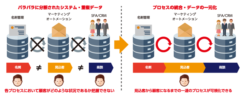 属人的な営業活動から分業/チームセリングによる生産性向上