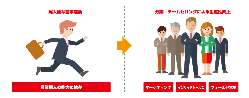 属人的な営業活動から分業/チームセリングによる生産性向上