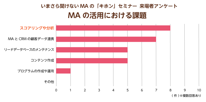 MA活用の課題
