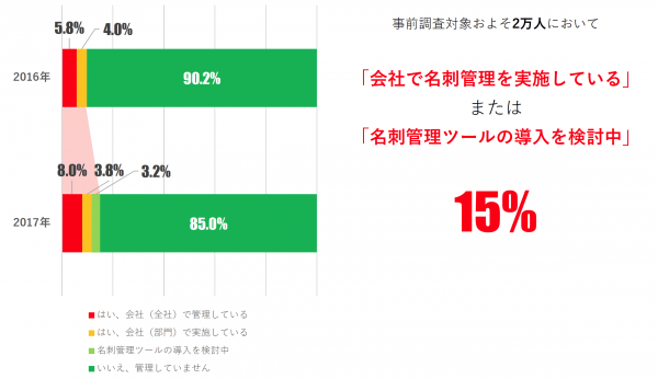 名刺管理を実施」または「導入を検討中」の企業は全体の15%