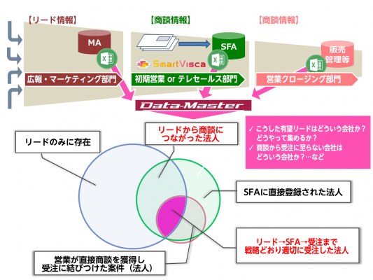 図2「リード~商談~受注までをアカウント単位に見える化すると見えてくるもの