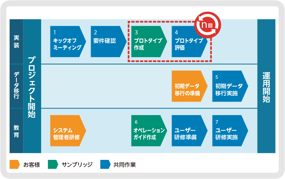セールスフォース導入の流れにおいて、アジャイル開発を取り入れています。