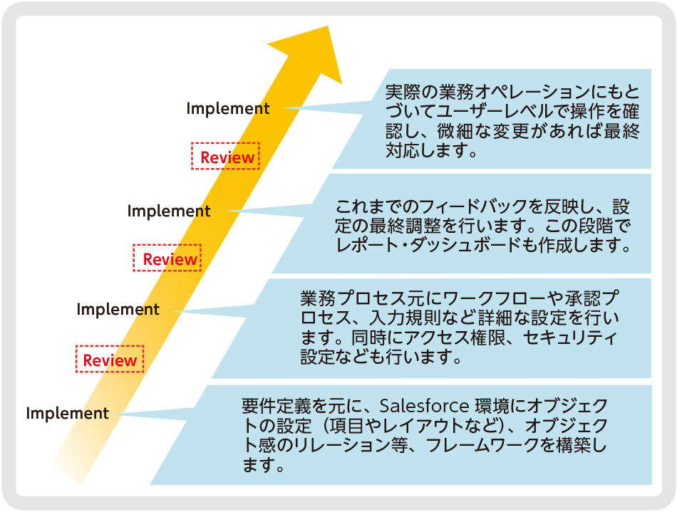 要件定義をもとに構築・設定・評価を繰り返し、貴社の業務プロセスに合う運用を目指します。